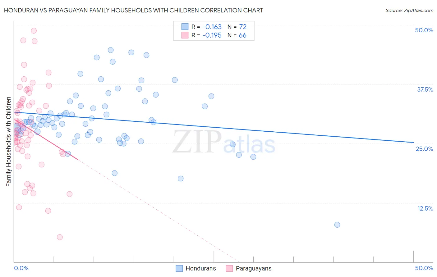 Honduran vs Paraguayan Family Households with Children