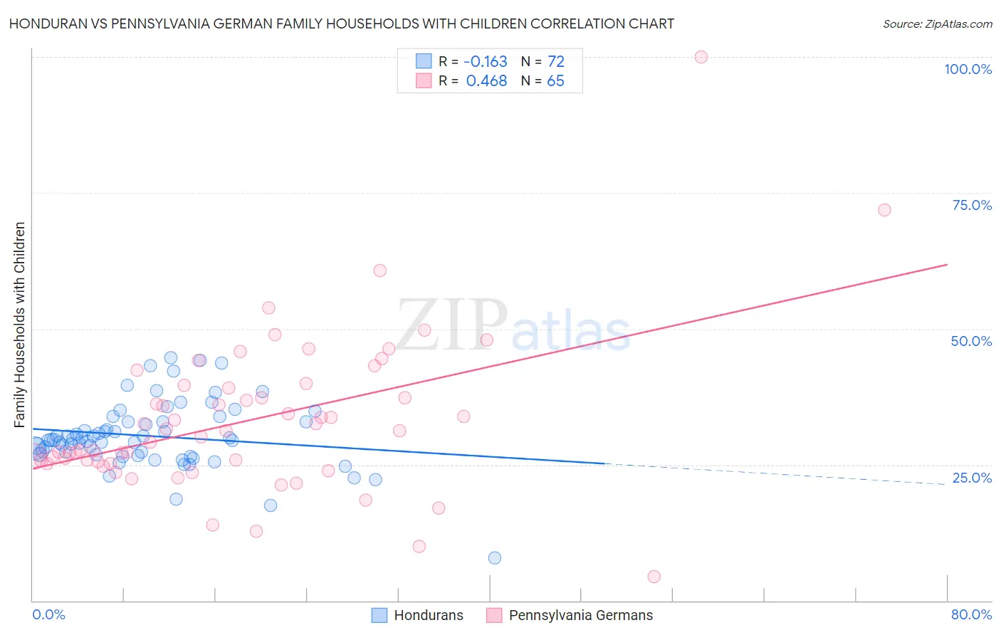 Honduran vs Pennsylvania German Family Households with Children