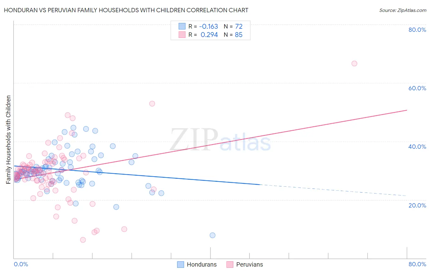 Honduran vs Peruvian Family Households with Children