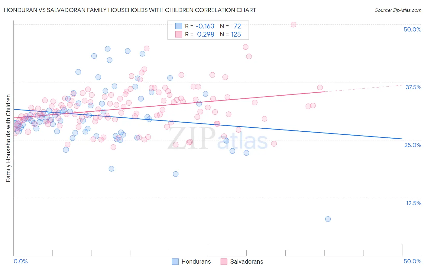 Honduran vs Salvadoran Family Households with Children