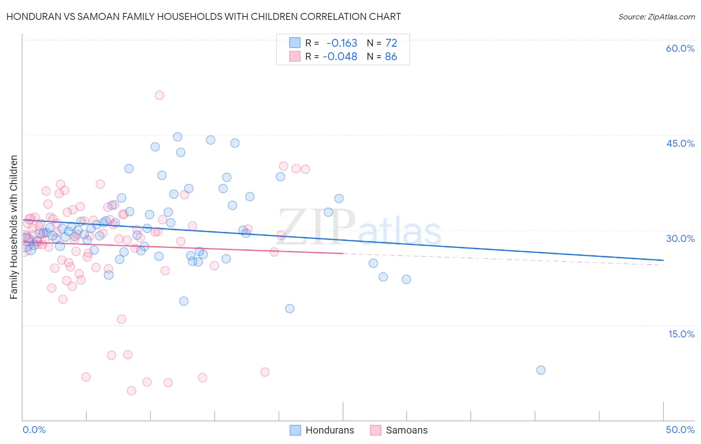 Honduran vs Samoan Family Households with Children
