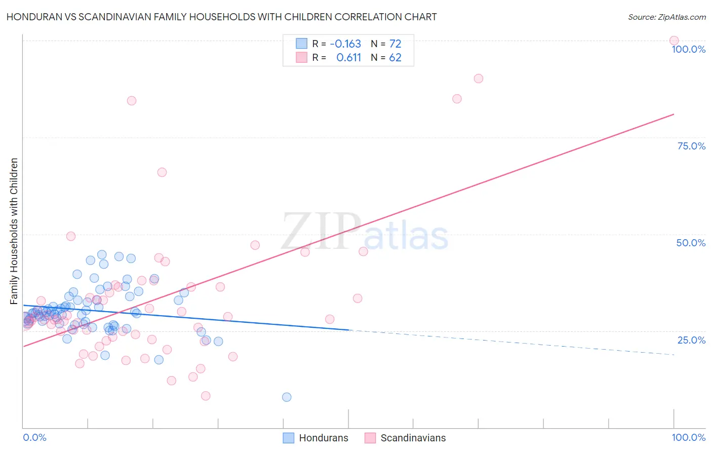 Honduran vs Scandinavian Family Households with Children
