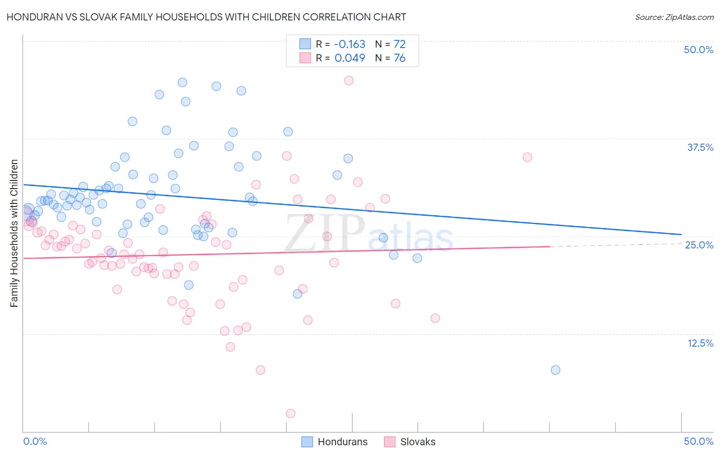 Honduran vs Slovak Family Households with Children