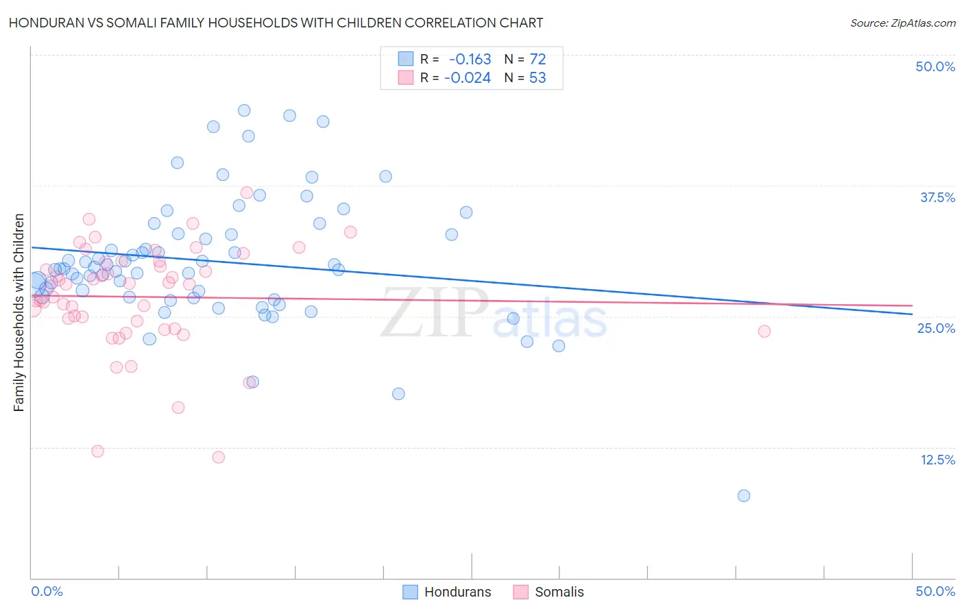 Honduran vs Somali Family Households with Children