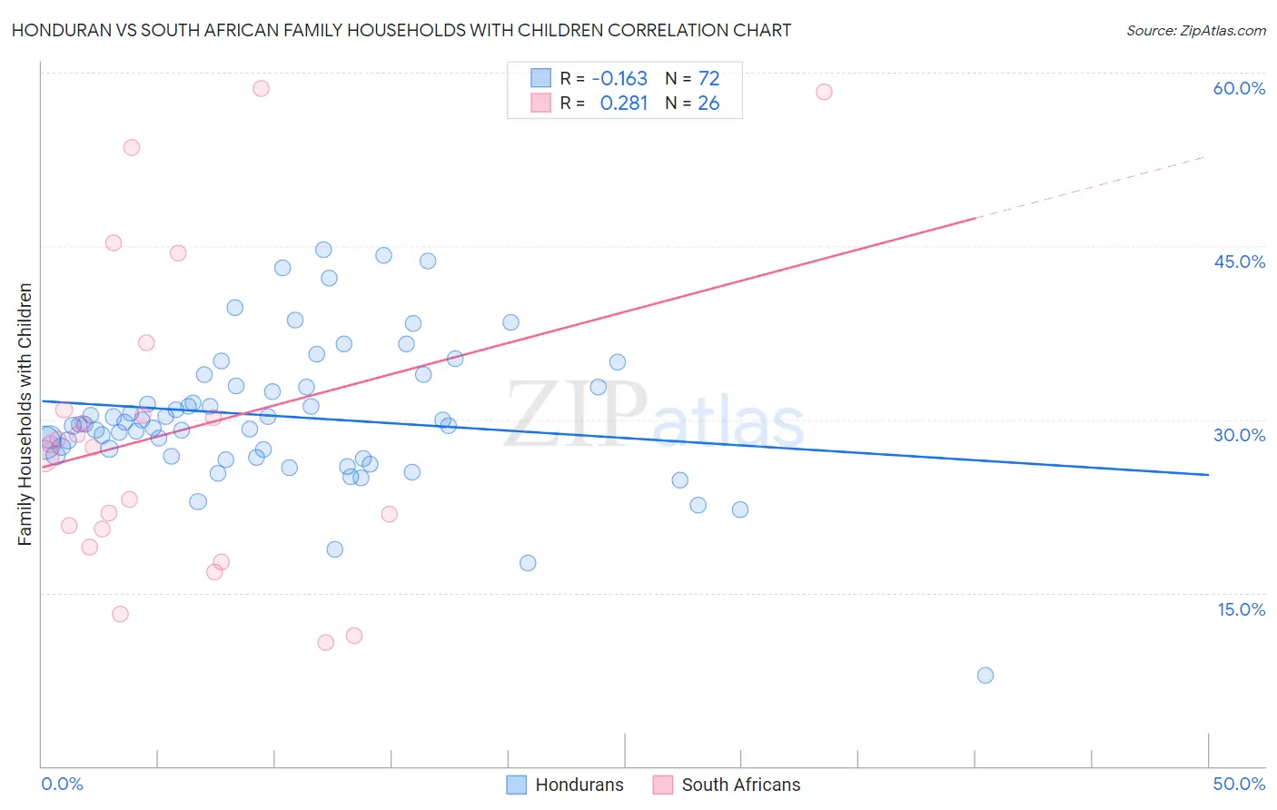 Honduran vs South African Family Households with Children