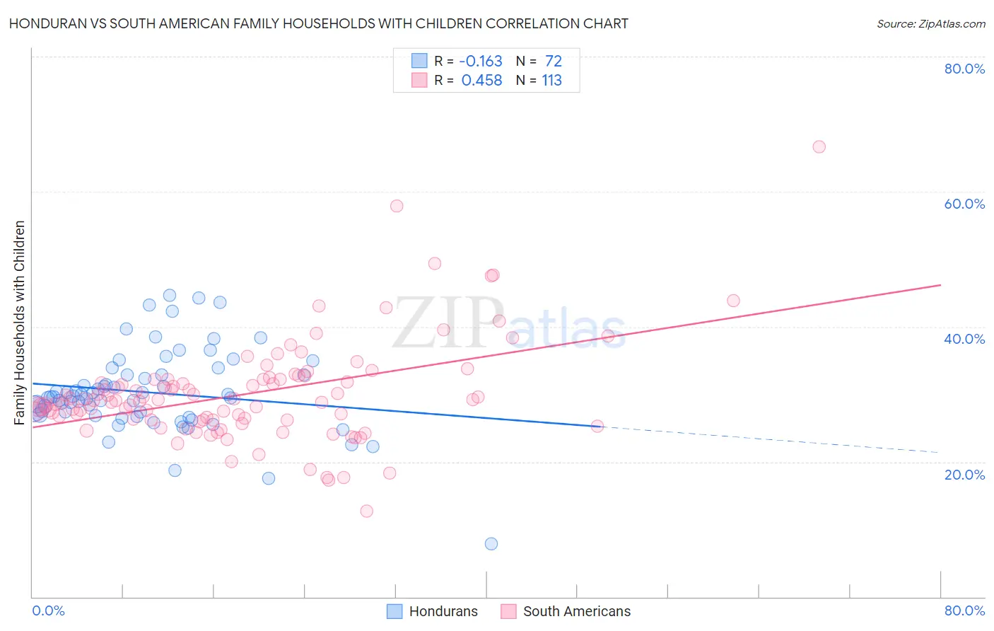 Honduran vs South American Family Households with Children