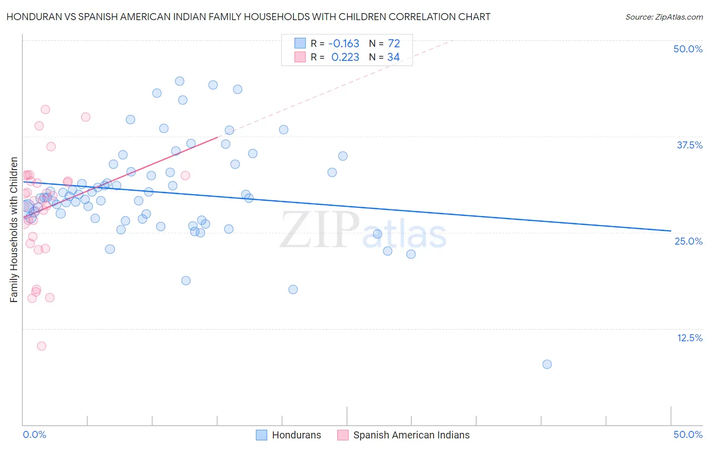 Honduran vs Spanish American Indian Family Households with Children