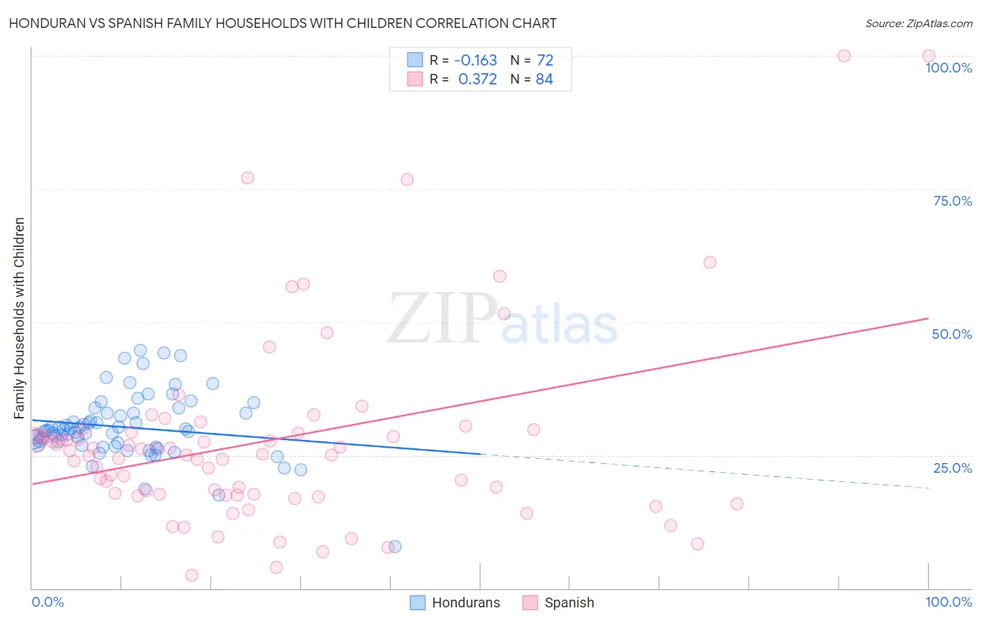 Honduran vs Spanish Family Households with Children