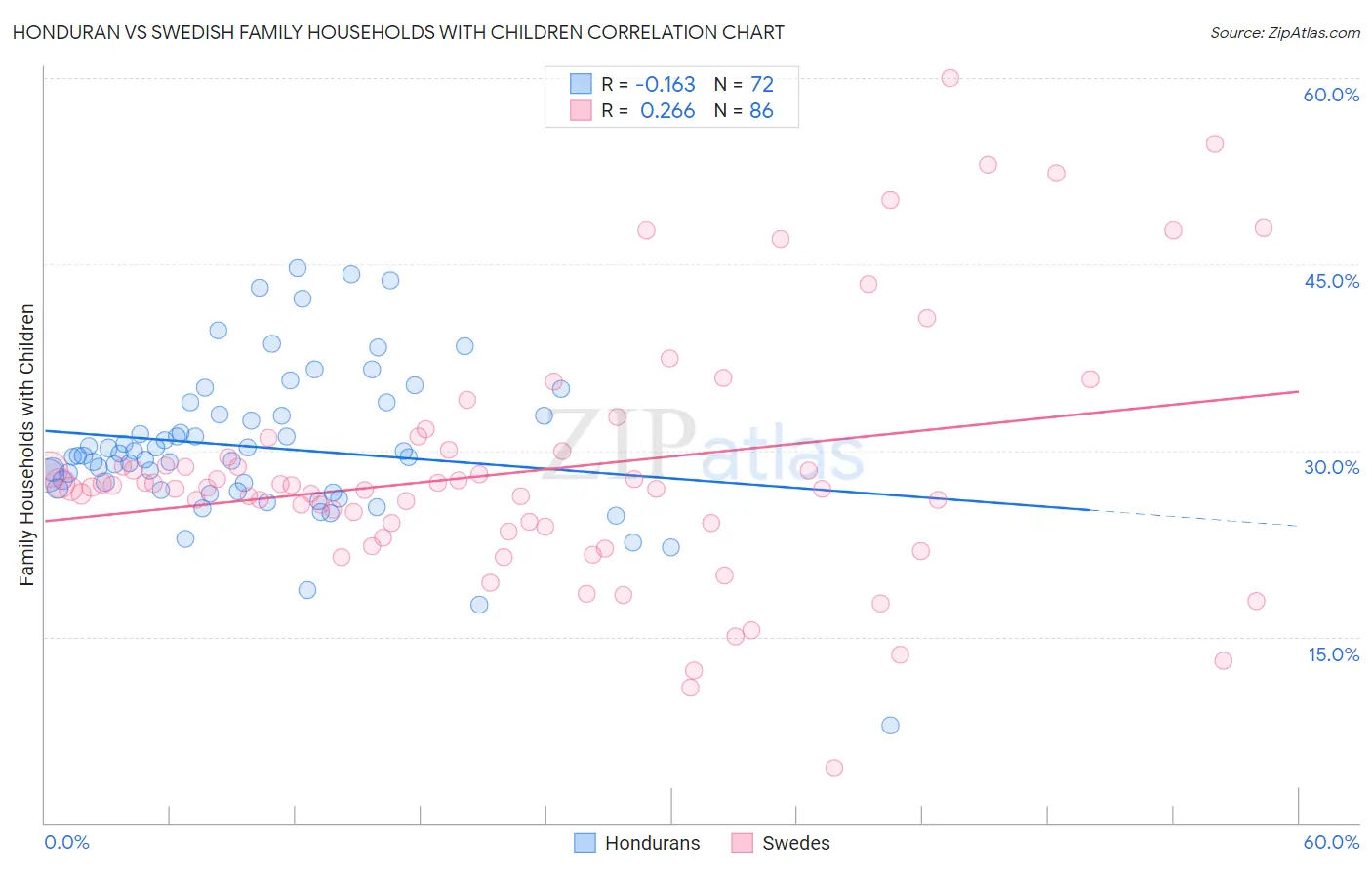 Honduran vs Swedish Family Households with Children