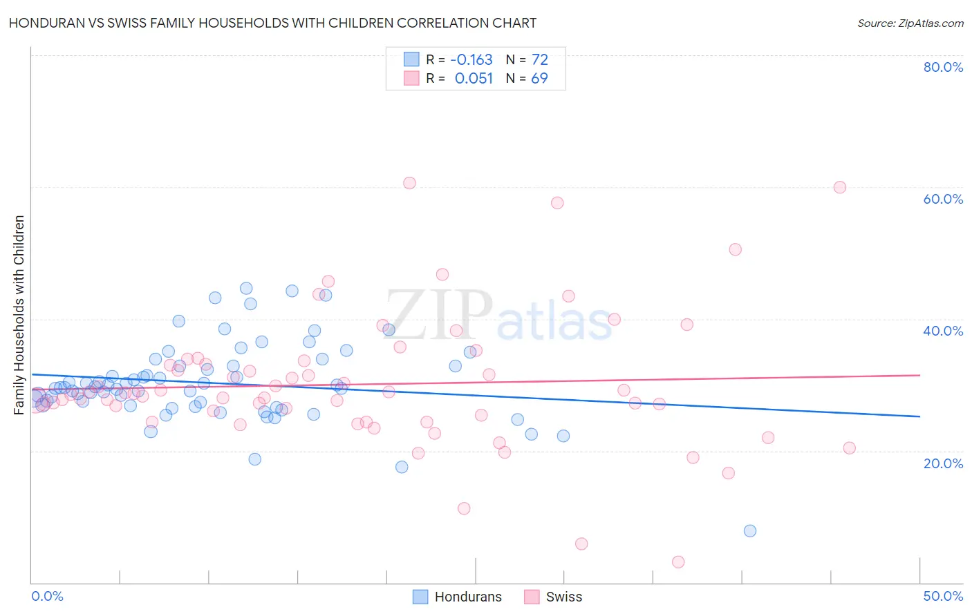 Honduran vs Swiss Family Households with Children