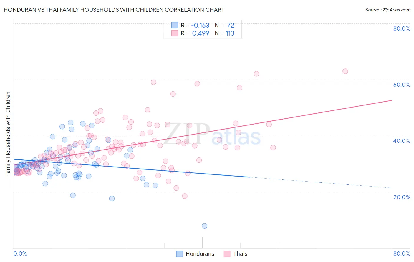 Honduran vs Thai Family Households with Children