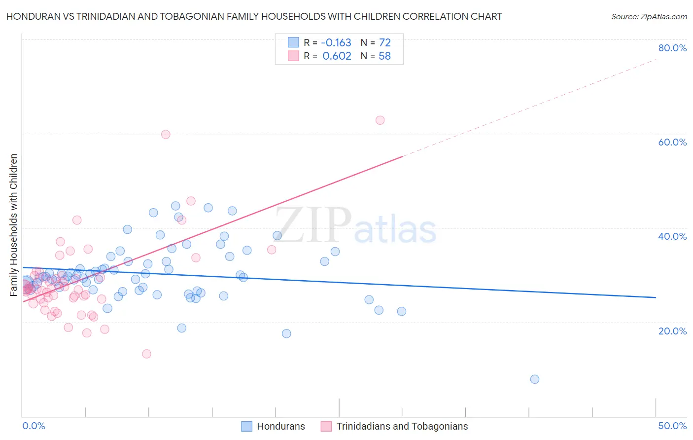 Honduran vs Trinidadian and Tobagonian Family Households with Children
