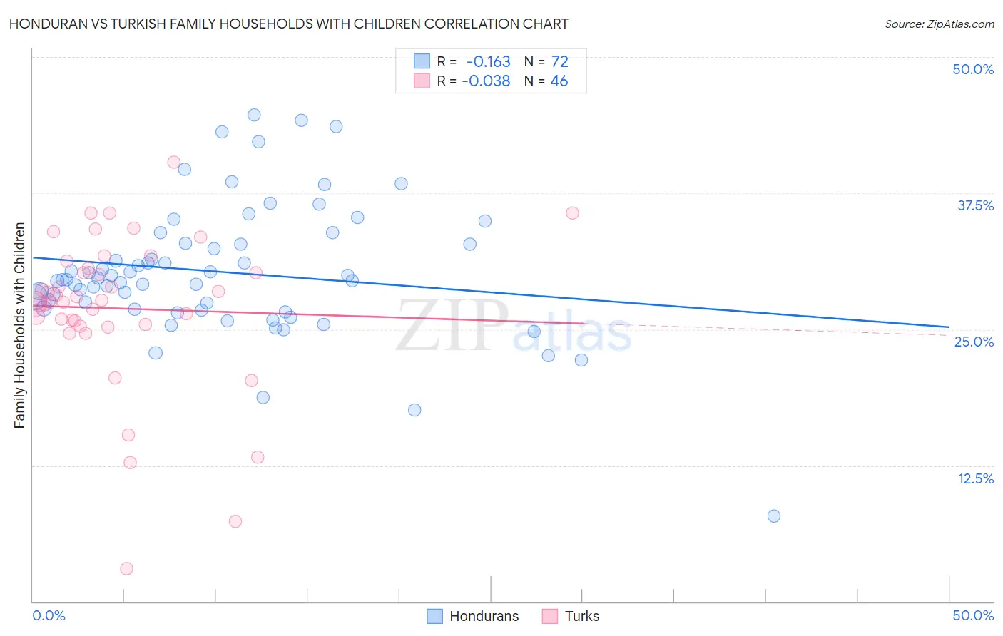 Honduran vs Turkish Family Households with Children