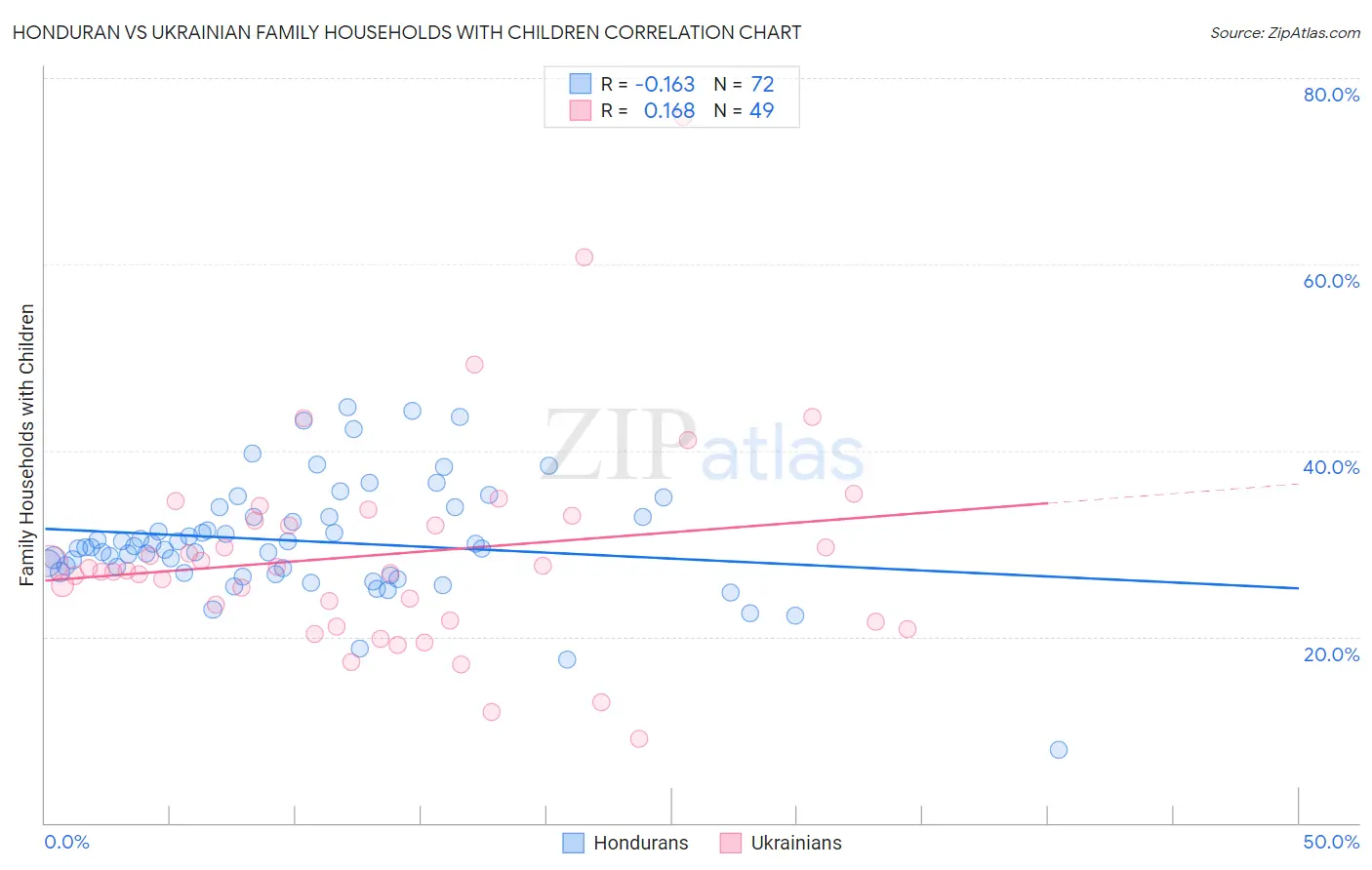 Honduran vs Ukrainian Family Households with Children