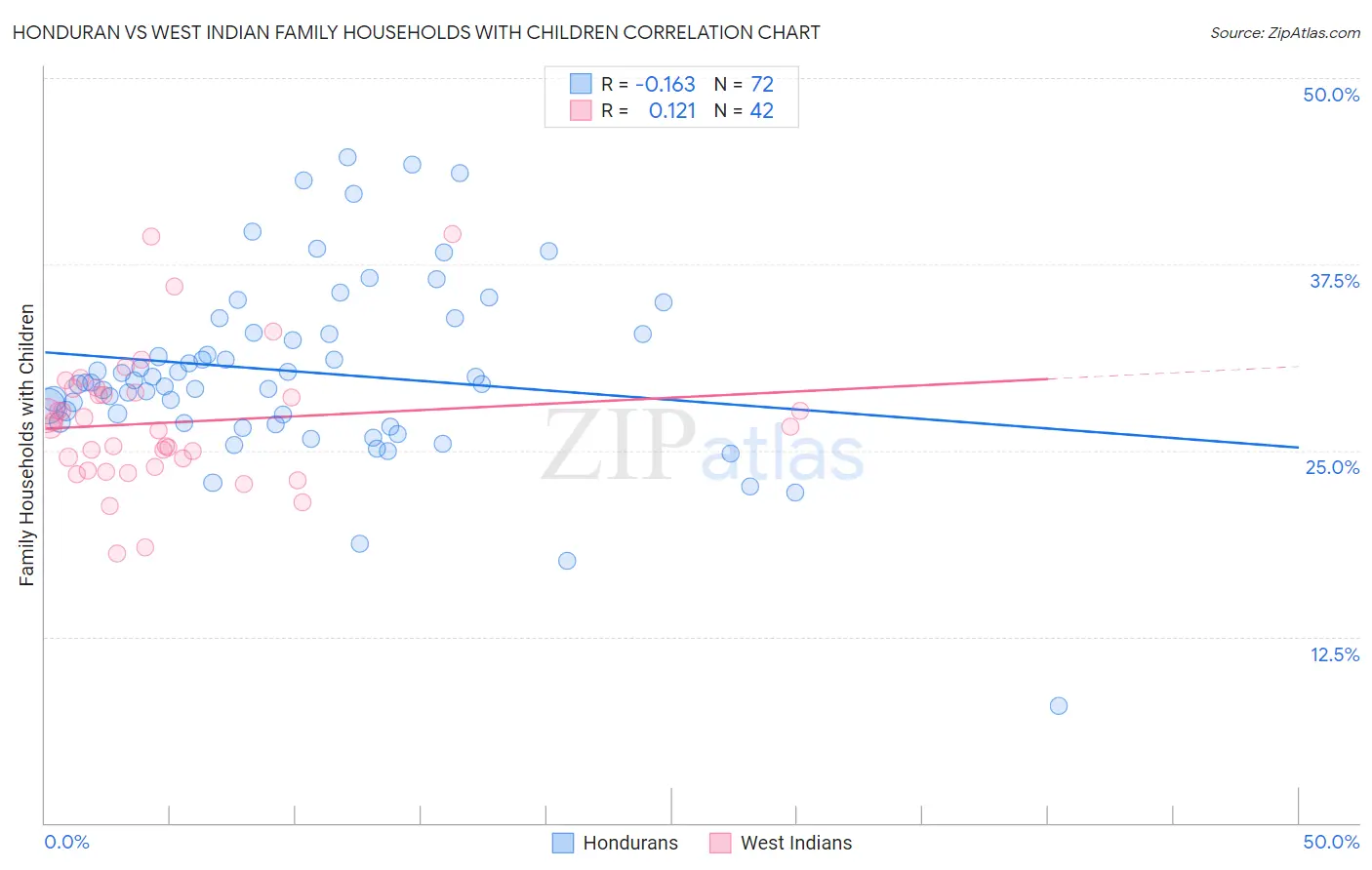 Honduran vs West Indian Family Households with Children