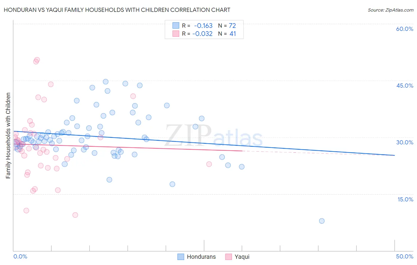 Honduran vs Yaqui Family Households with Children