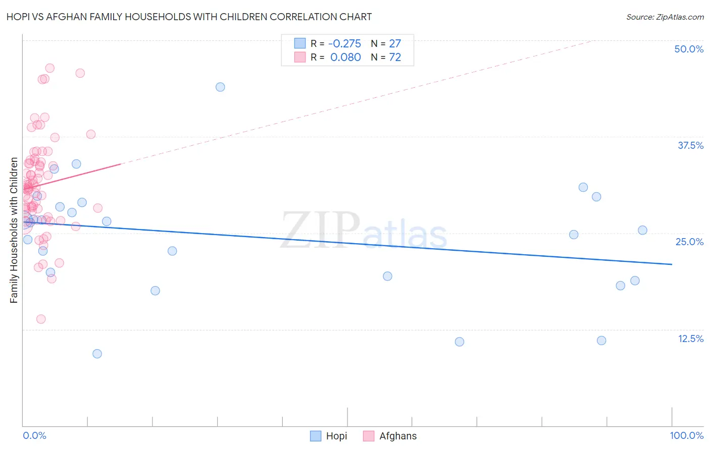 Hopi vs Afghan Family Households with Children