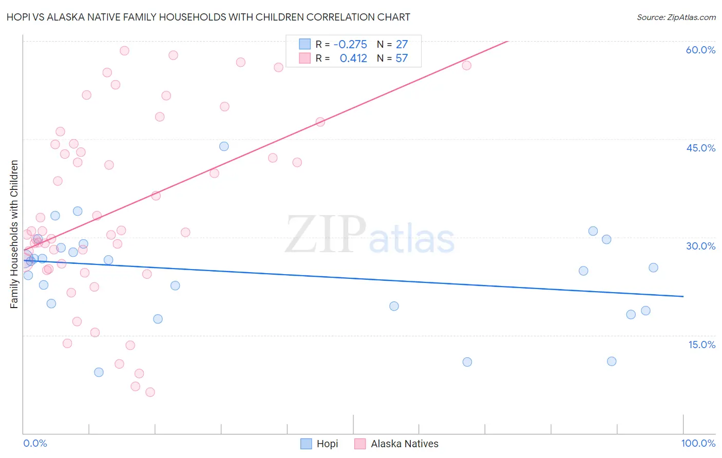 Hopi vs Alaska Native Family Households with Children