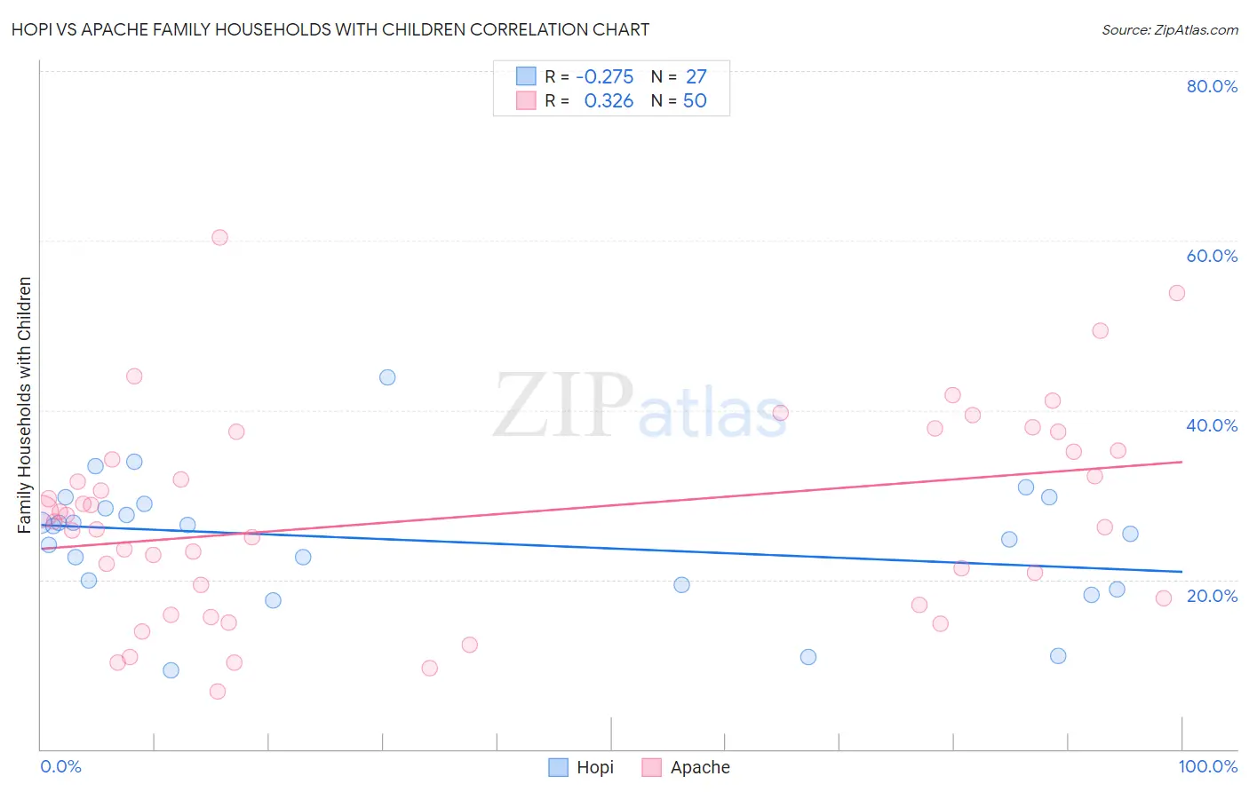 Hopi vs Apache Family Households with Children