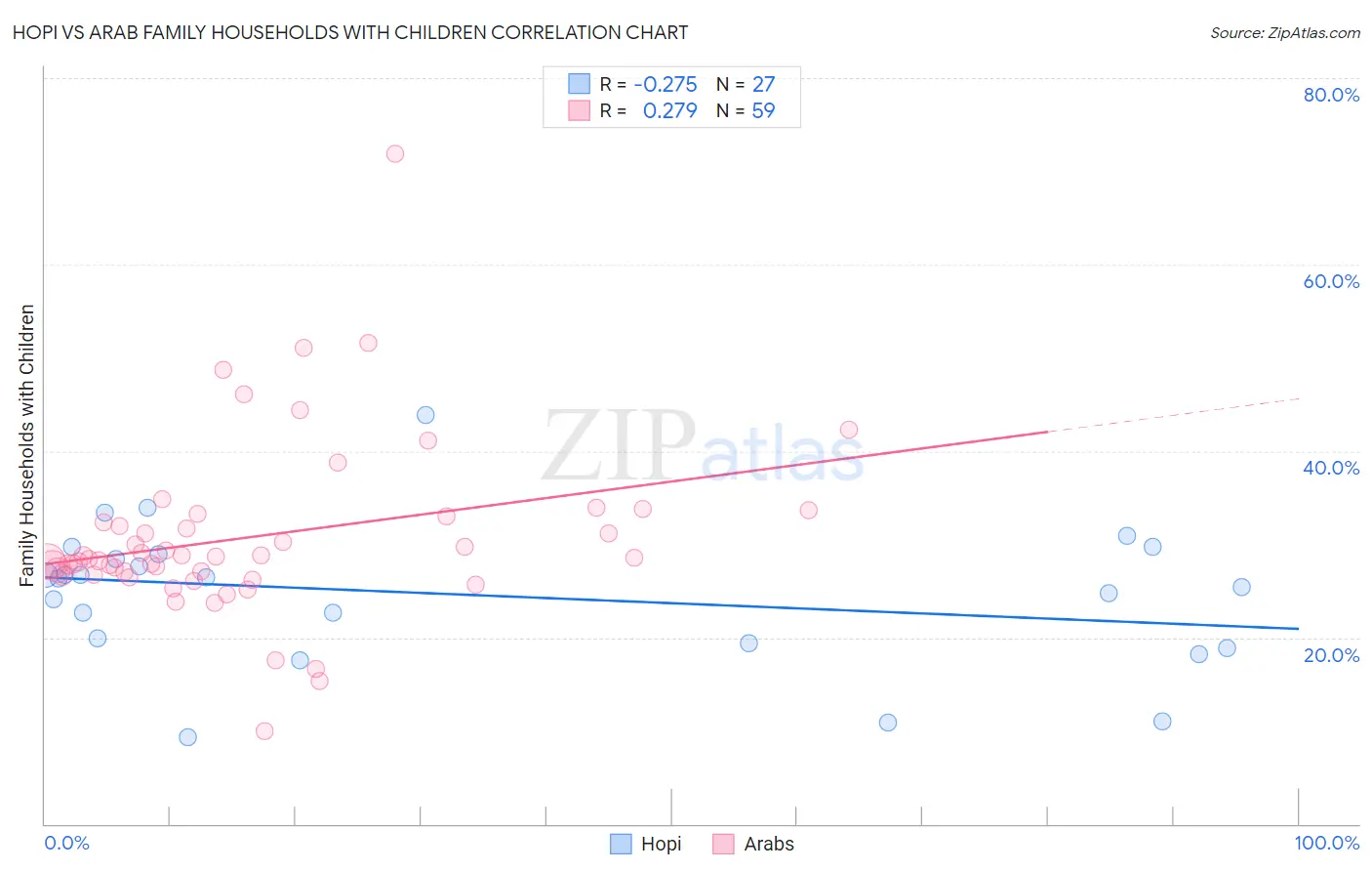 Hopi vs Arab Family Households with Children