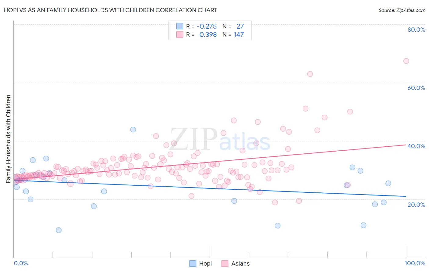 Hopi vs Asian Family Households with Children