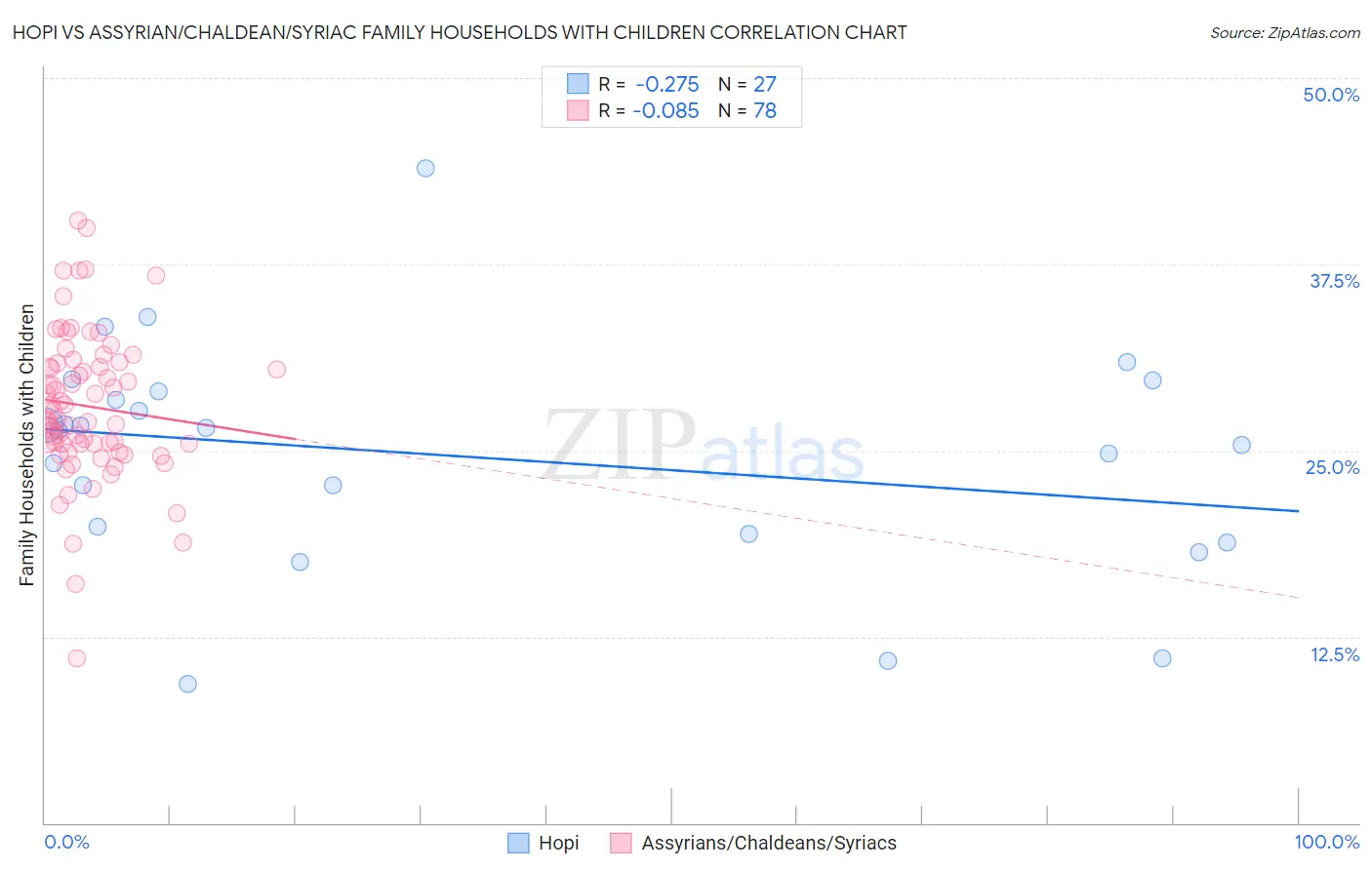 Hopi vs Assyrian/Chaldean/Syriac Family Households with Children