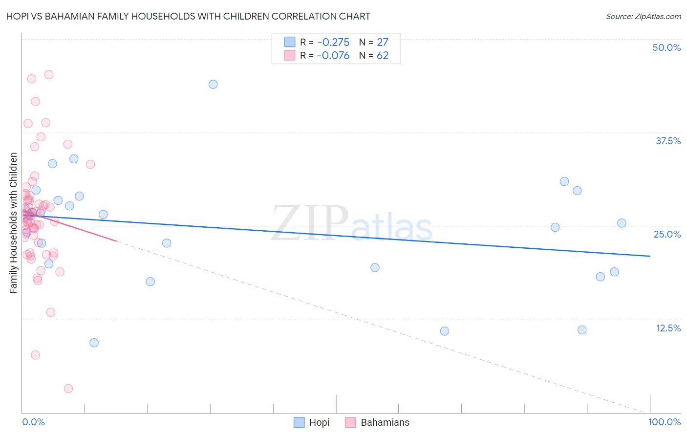 Hopi vs Bahamian Family Households with Children