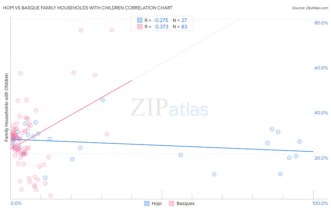 Hopi vs Basque Family Households with Children