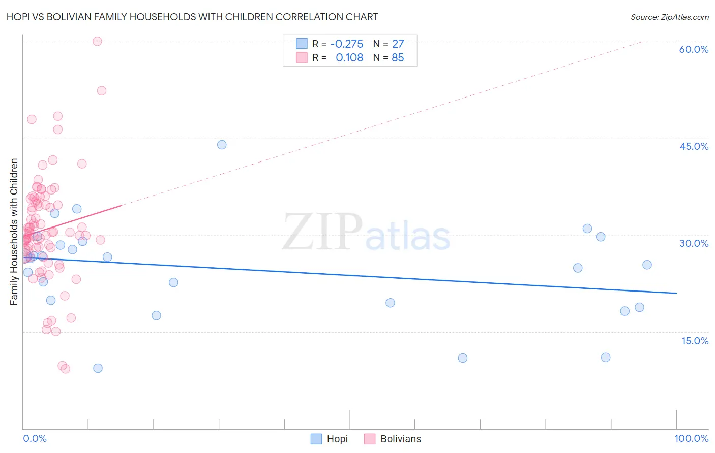 Hopi vs Bolivian Family Households with Children