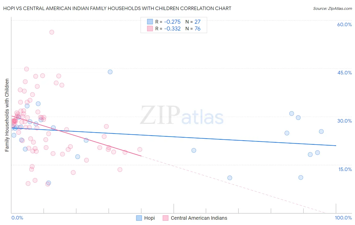 Hopi vs Central American Indian Family Households with Children