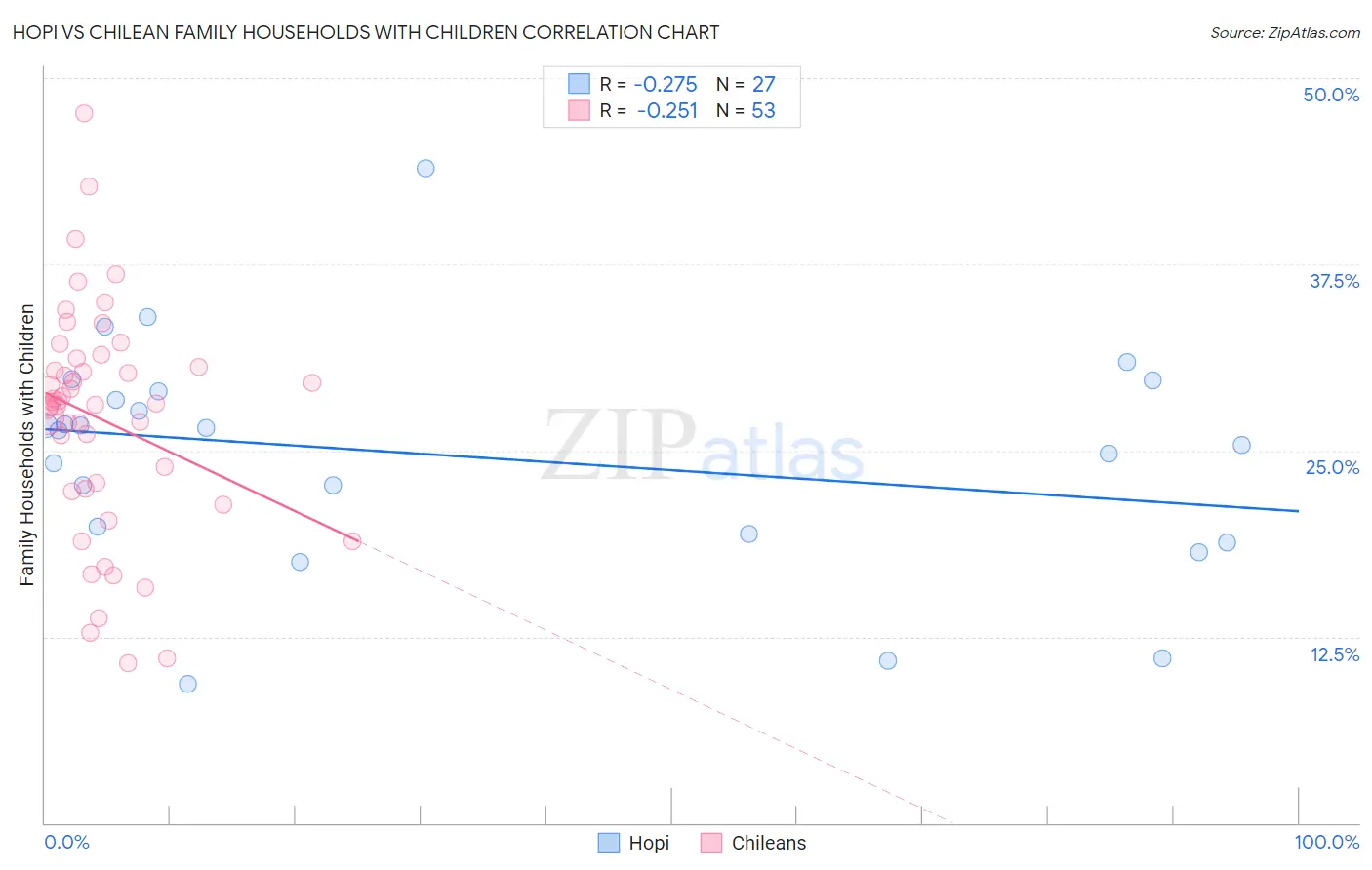 Hopi vs Chilean Family Households with Children