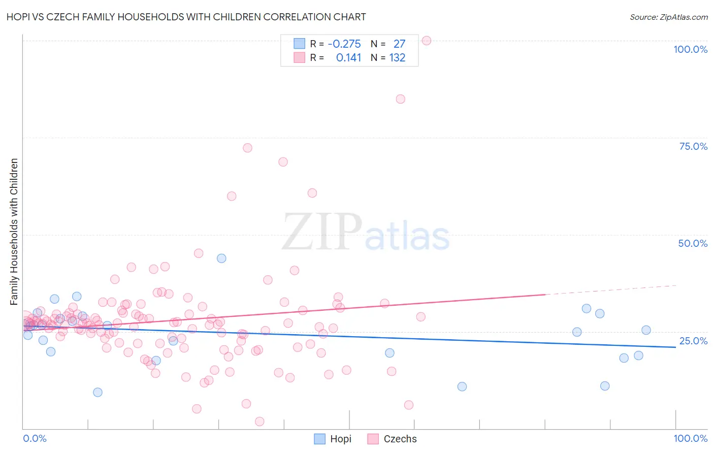 Hopi vs Czech Family Households with Children