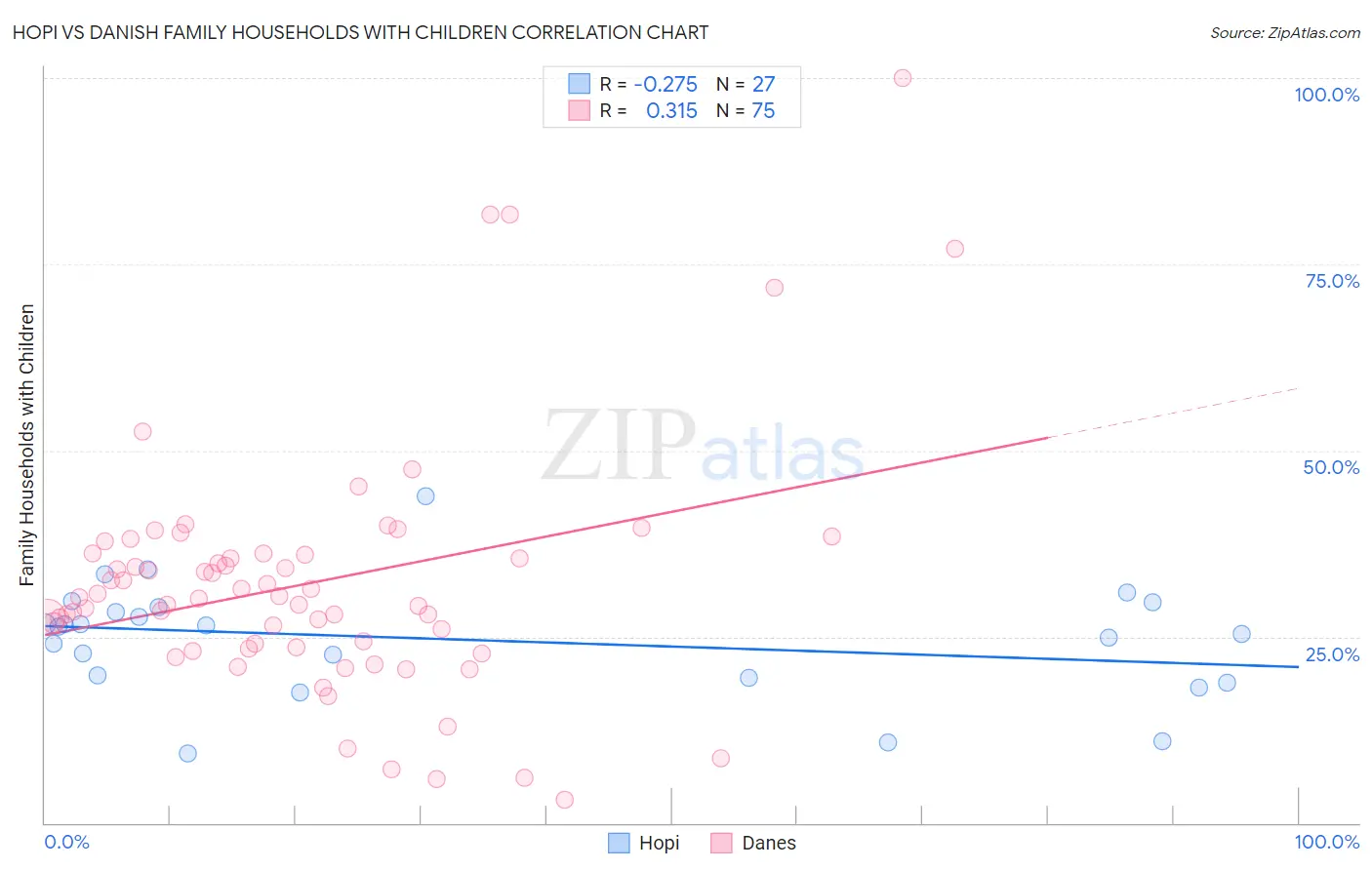 Hopi vs Danish Family Households with Children