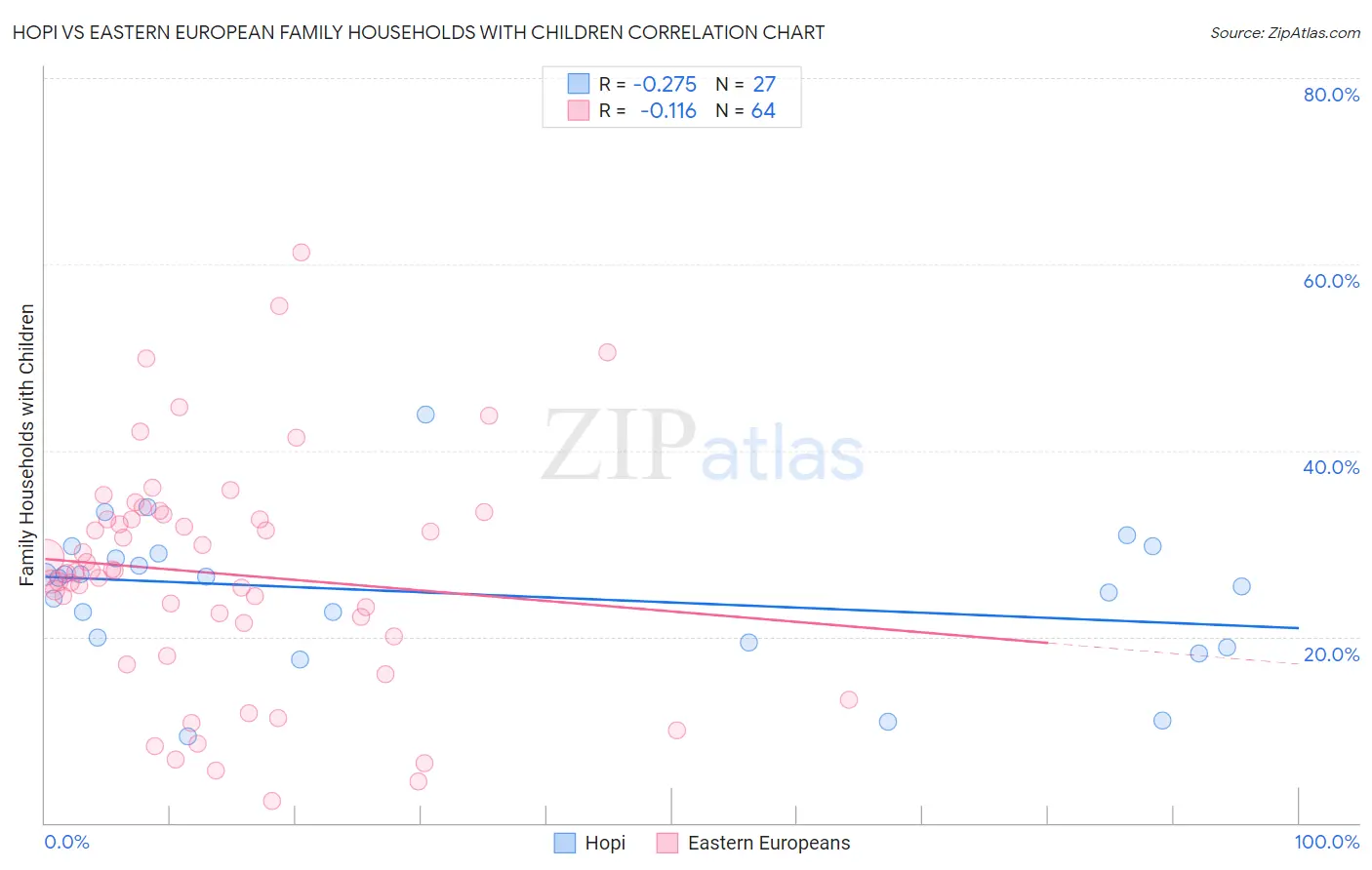 Hopi vs Eastern European Family Households with Children