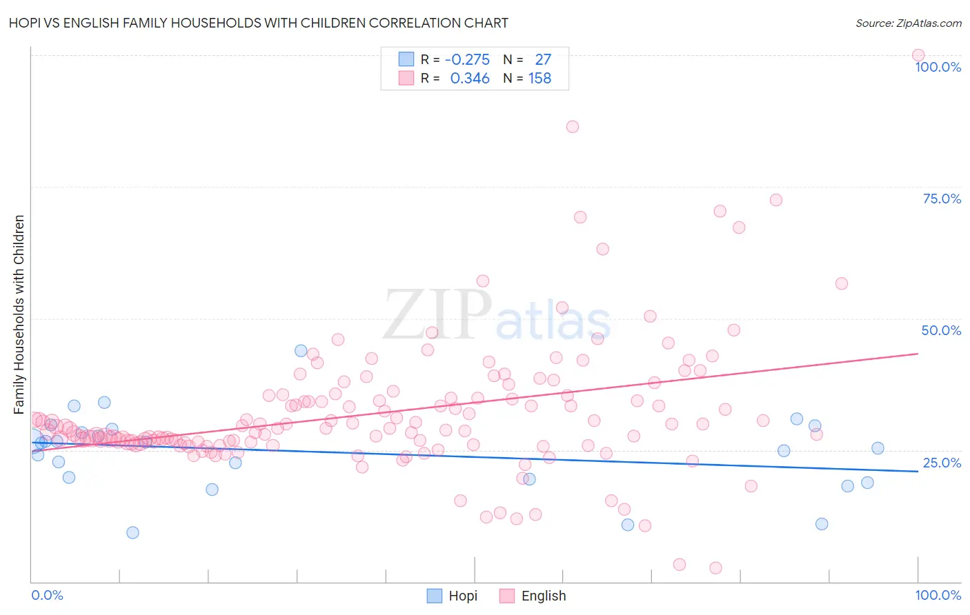 Hopi vs English Family Households with Children