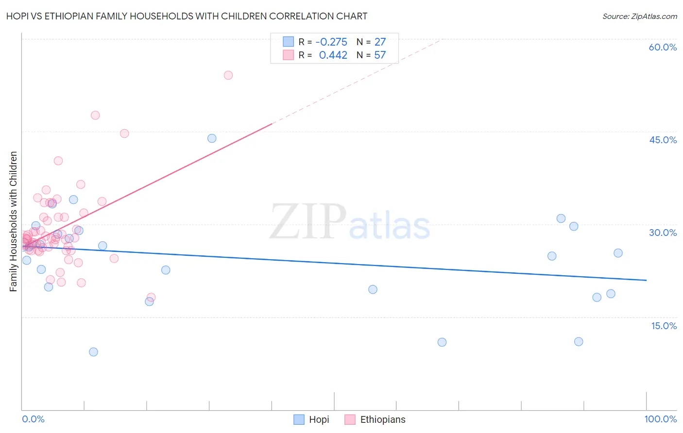 Hopi vs Ethiopian Family Households with Children