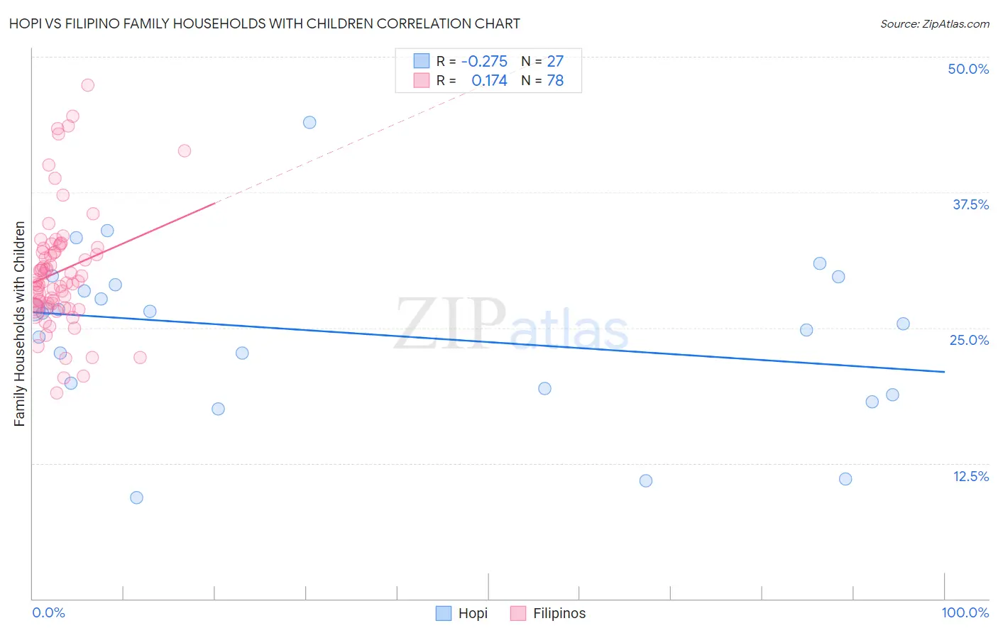 Hopi vs Filipino Family Households with Children