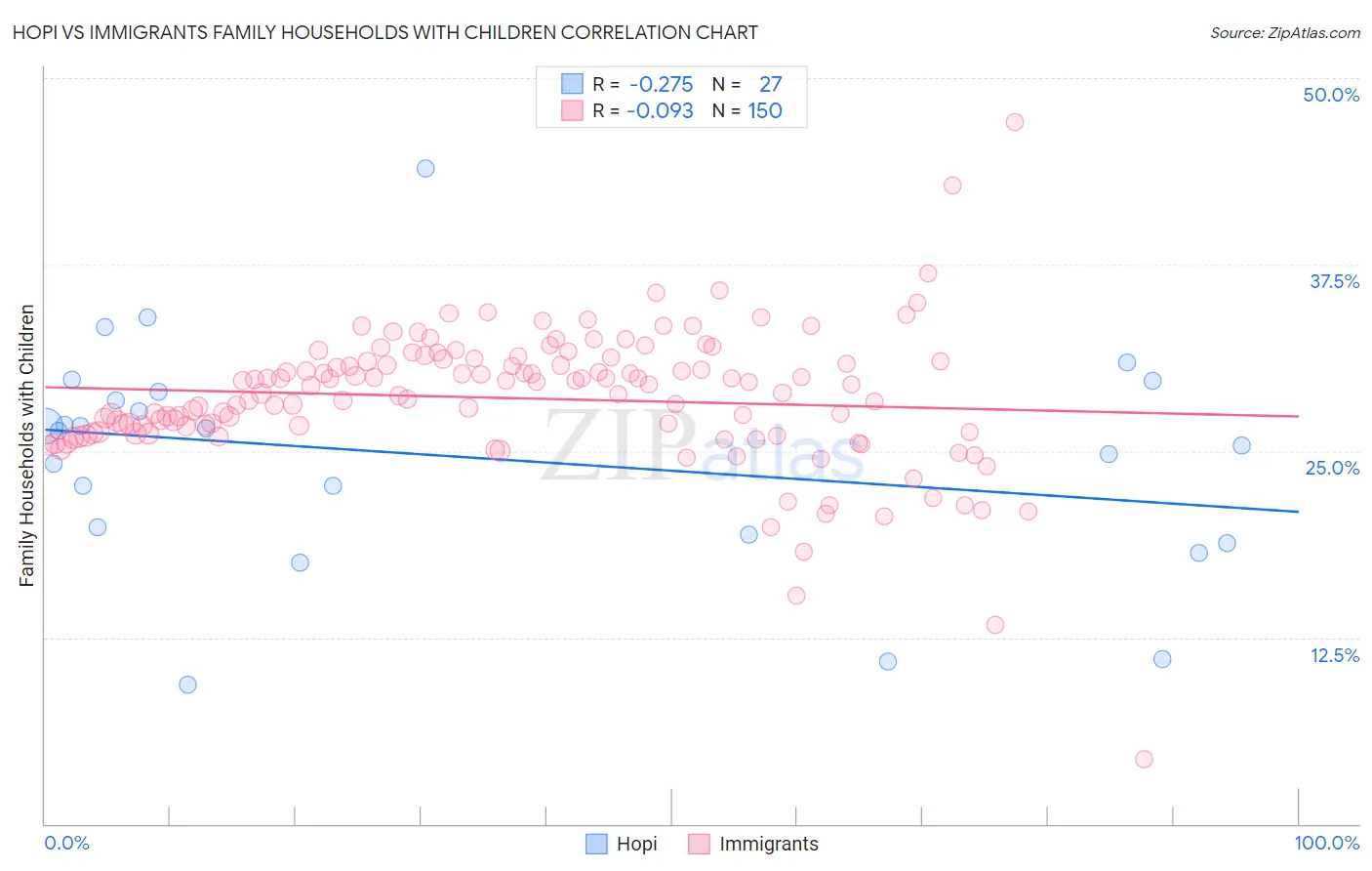 Hopi vs Immigrants Family Households with Children
