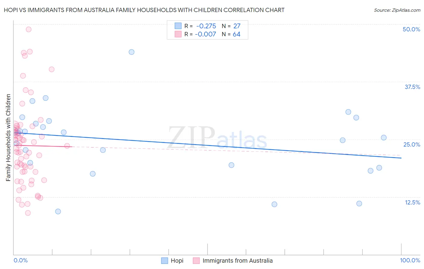 Hopi vs Immigrants from Australia Family Households with Children