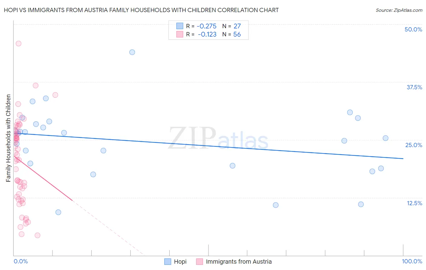 Hopi vs Immigrants from Austria Family Households with Children