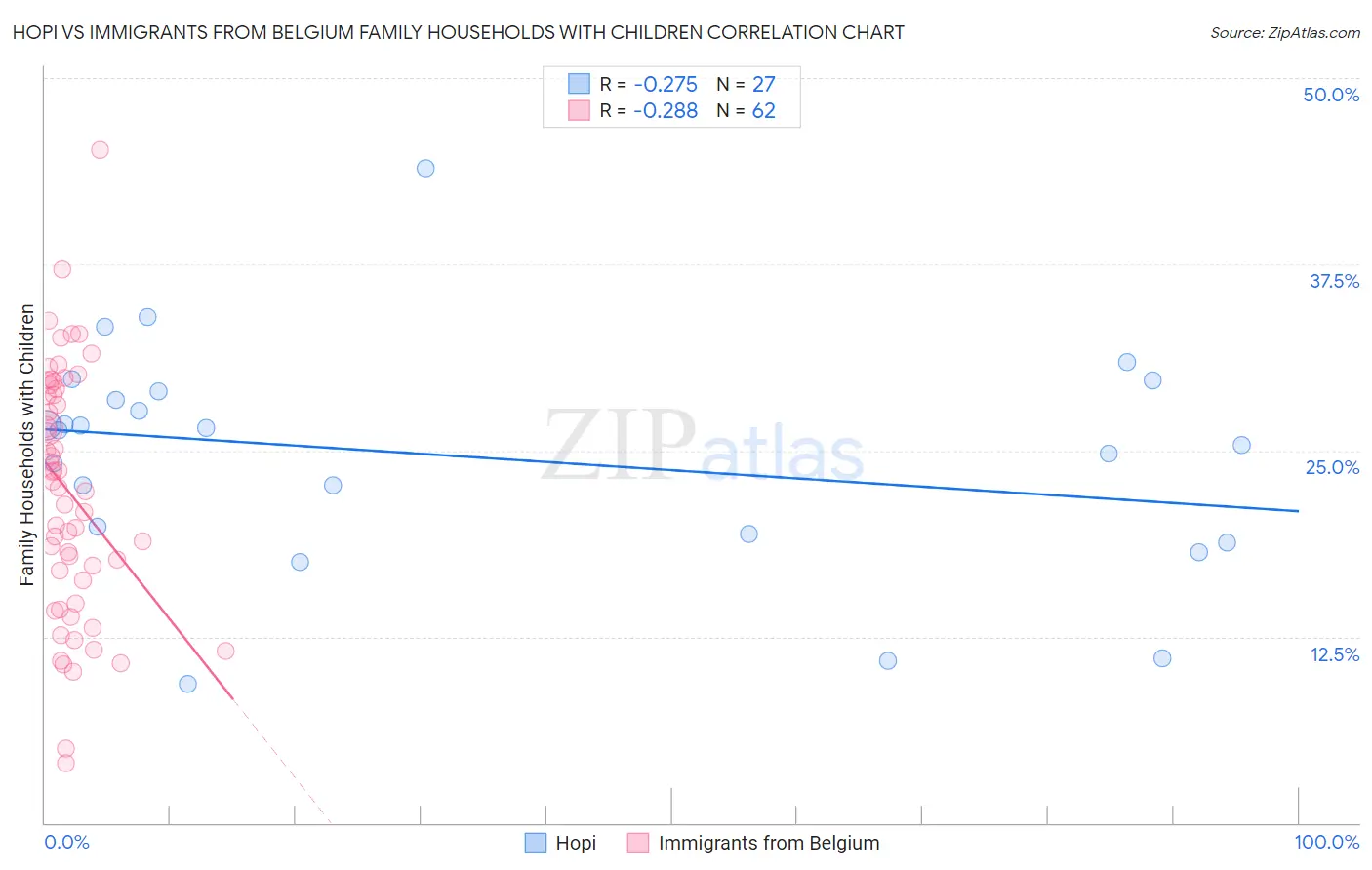 Hopi vs Immigrants from Belgium Family Households with Children