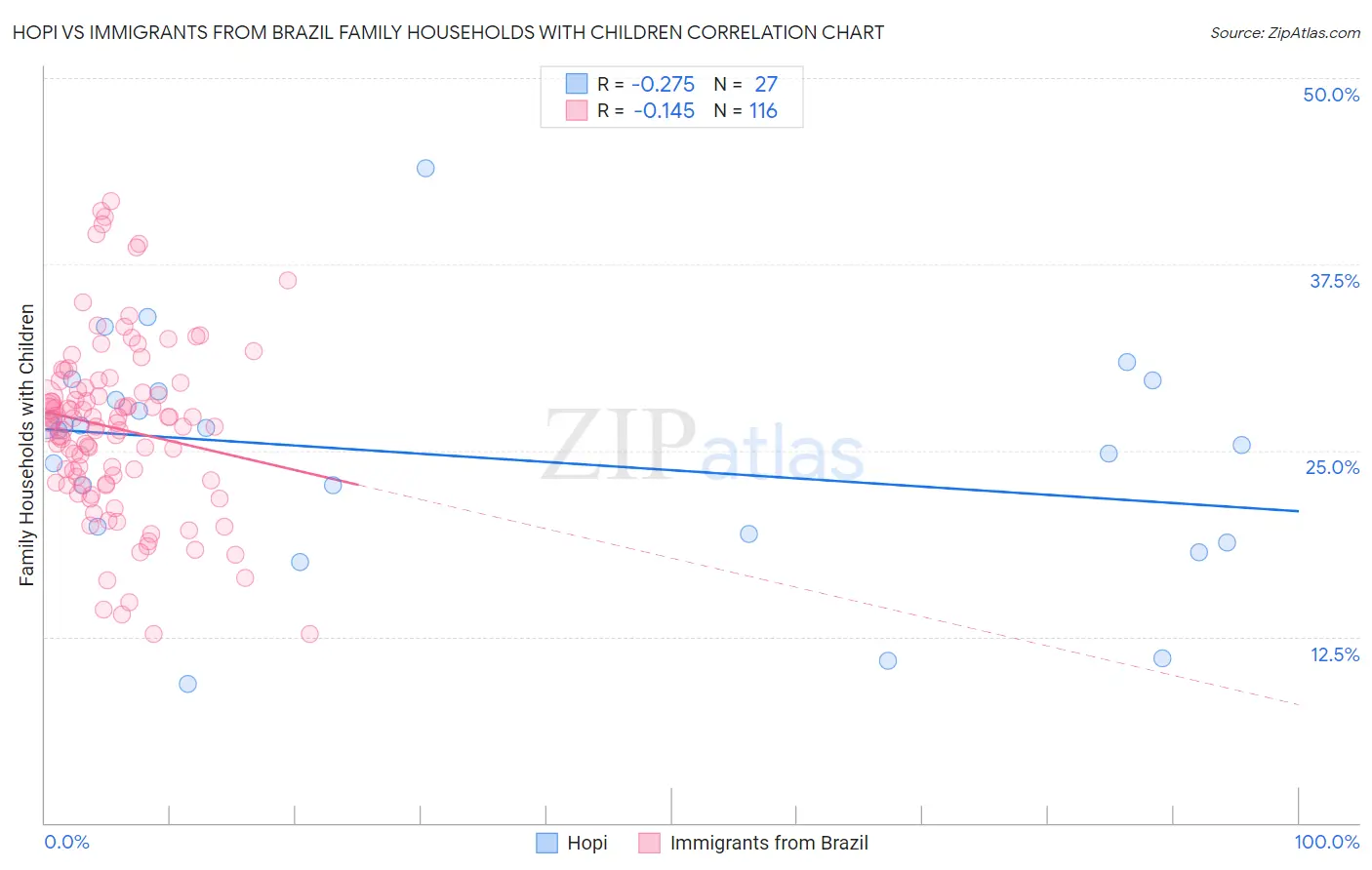Hopi vs Immigrants from Brazil Family Households with Children