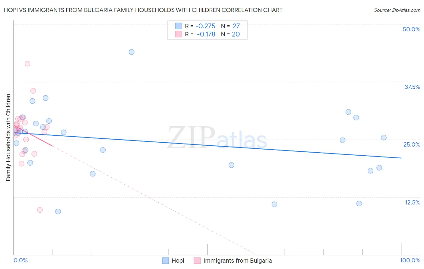 Hopi vs Immigrants from Bulgaria Family Households with Children