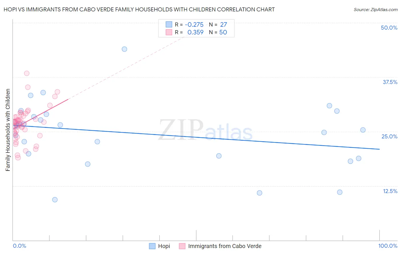 Hopi vs Immigrants from Cabo Verde Family Households with Children