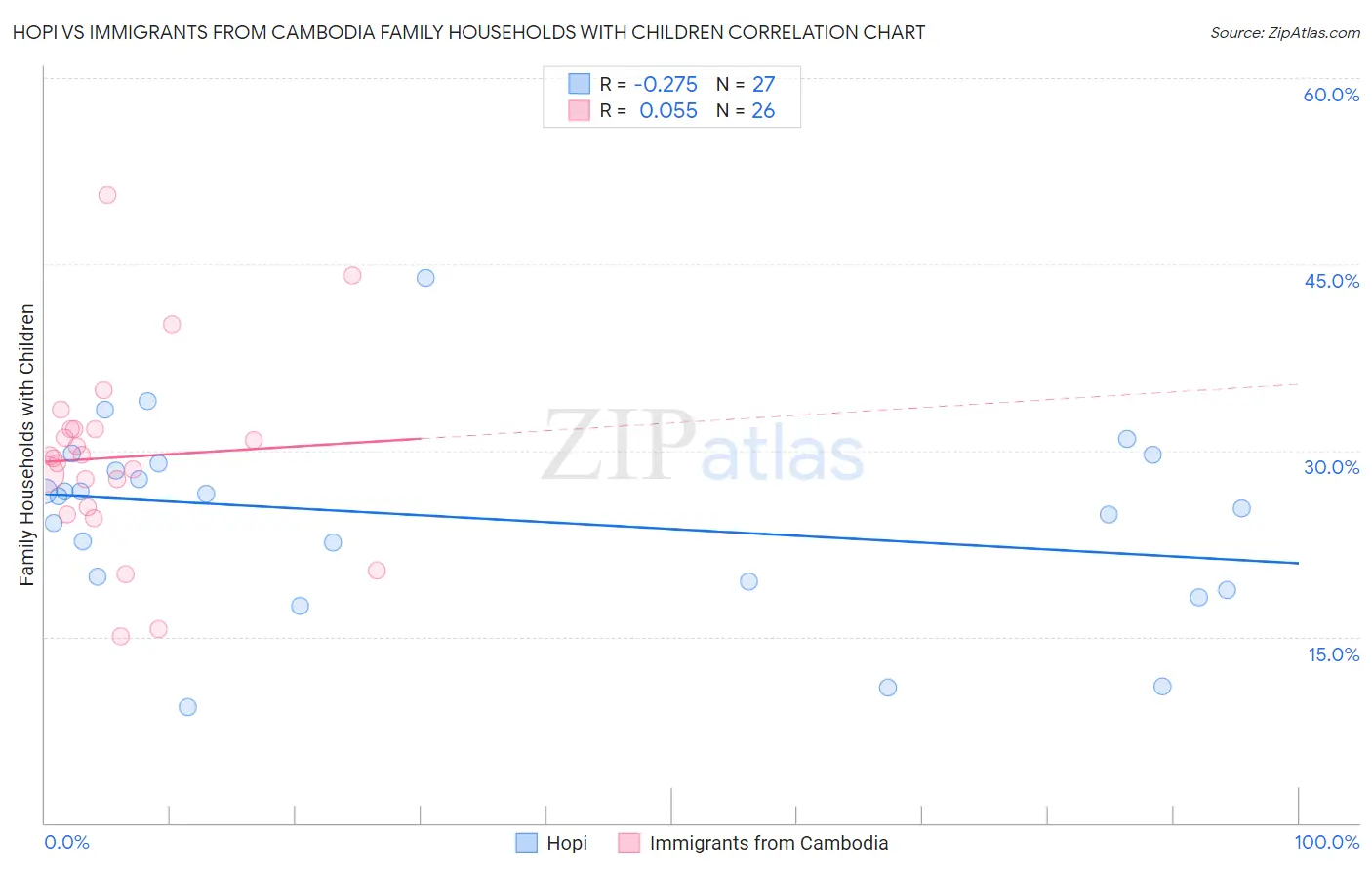 Hopi vs Immigrants from Cambodia Family Households with Children