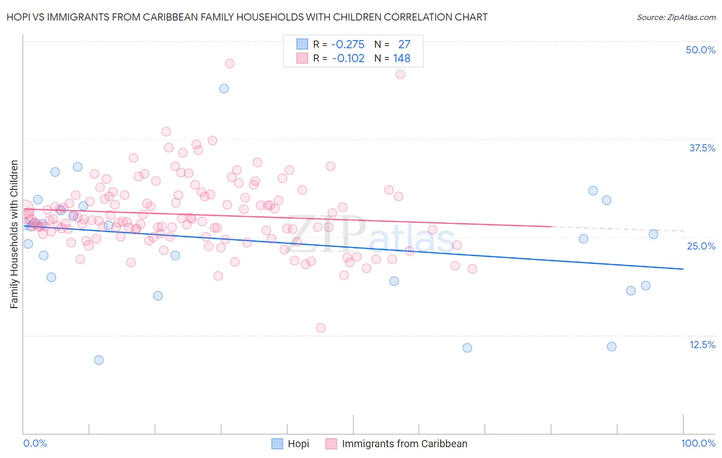 Hopi vs Immigrants from Caribbean Family Households with Children