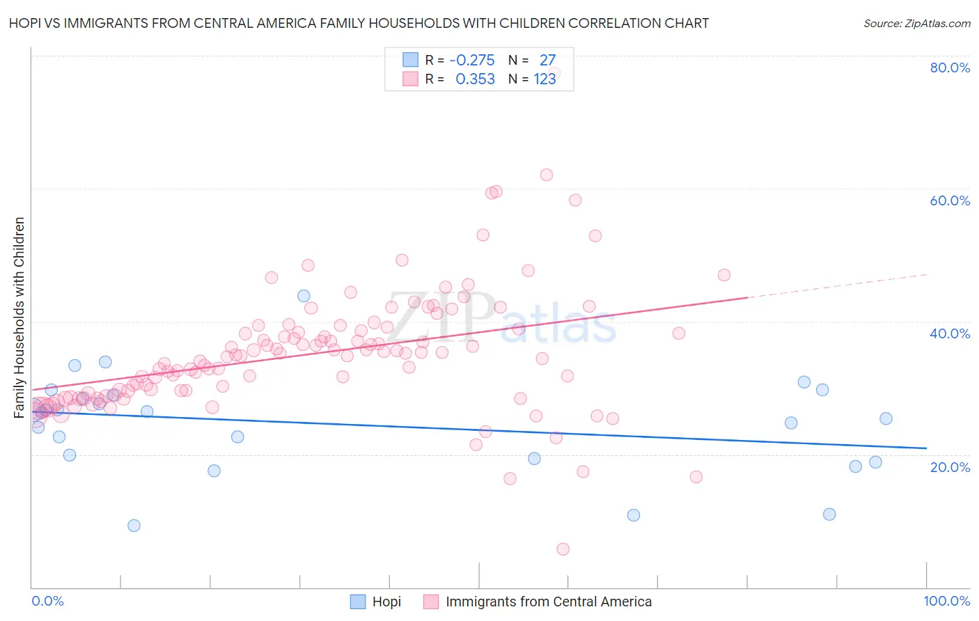 Hopi vs Immigrants from Central America Family Households with Children