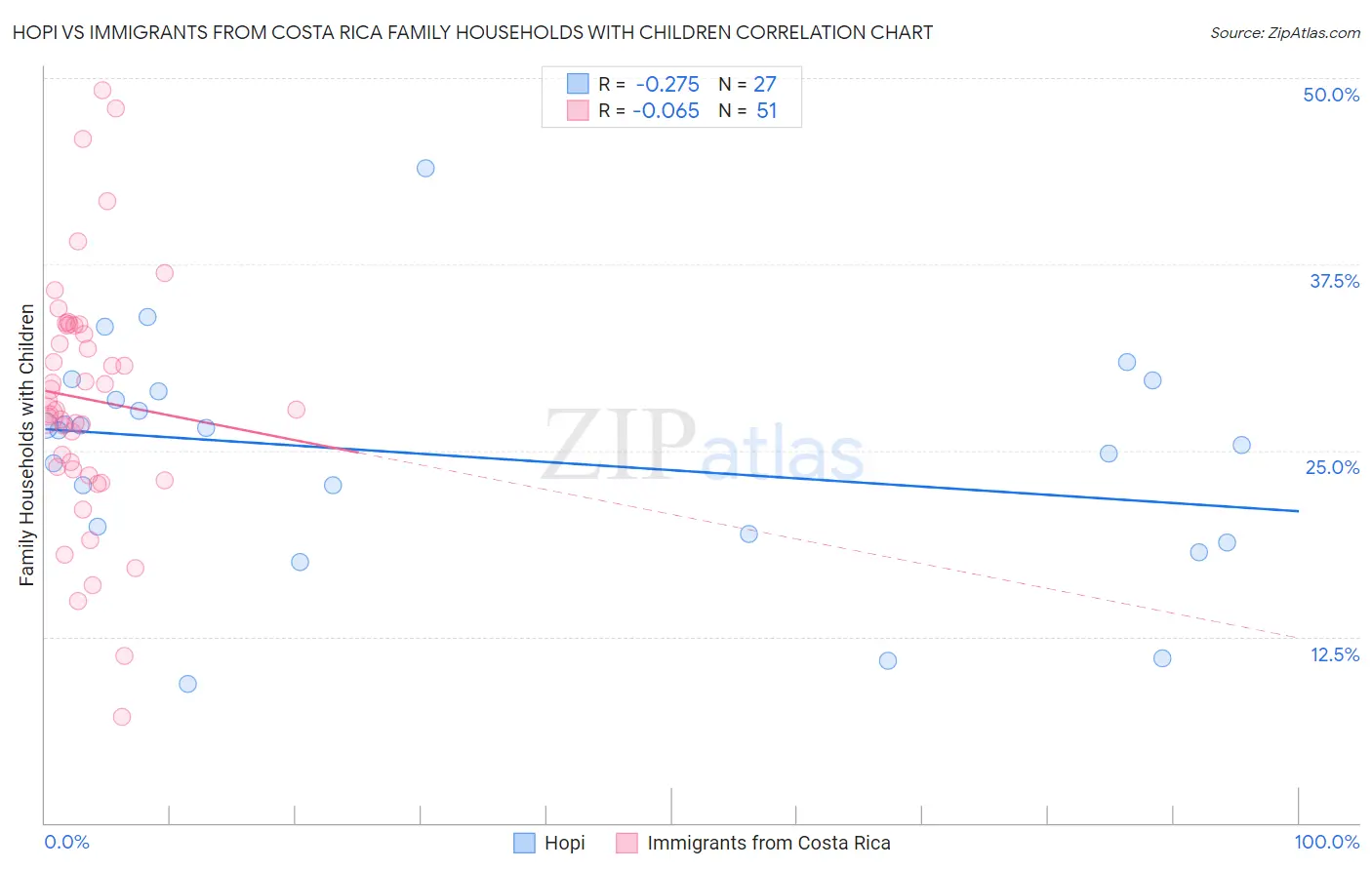 Hopi vs Immigrants from Costa Rica Family Households with Children