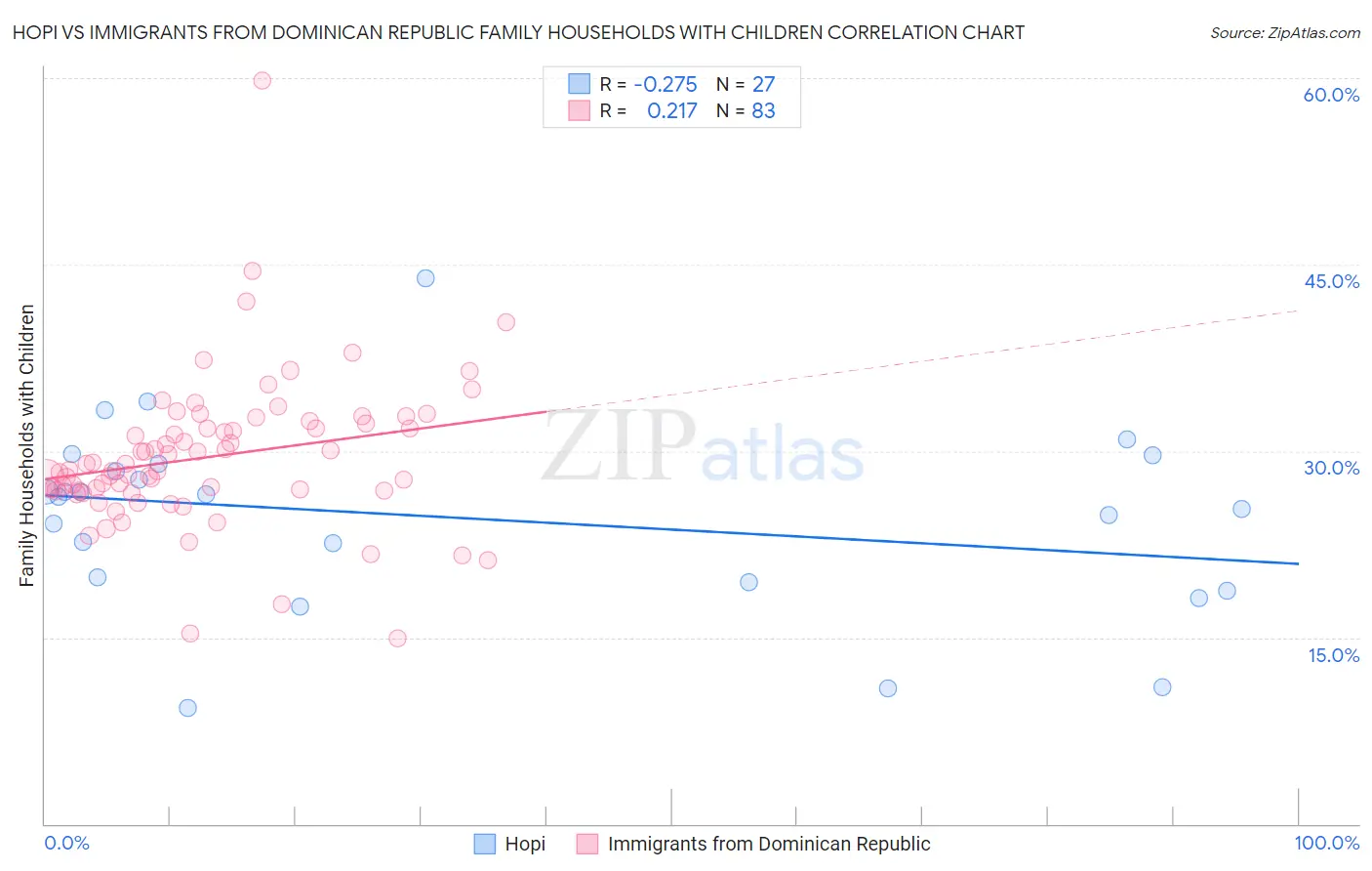 Hopi vs Immigrants from Dominican Republic Family Households with Children