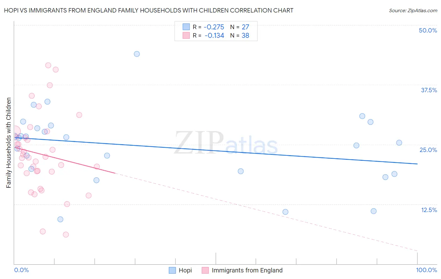 Hopi vs Immigrants from England Family Households with Children